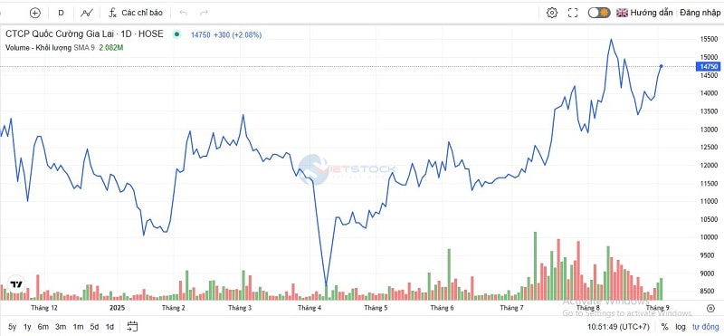 Lợi nhuận cải thiện, QCG vẫn bị nghi ngờ khả năng hoạt động liên tục Lợi nhuận cải thiện, QCG vẫn bị nghi ngờ khả năng hoạt động liên tục