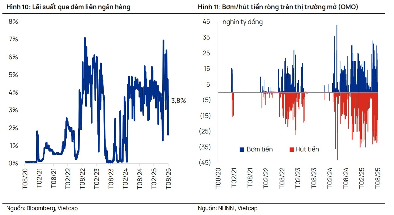 Yếu tố có thể tiếp tục gây áp lực lên lãi suất liên ngân hàng Yếu tố có thể tiếp tục gây áp lực lên lãi suất liên ngân hàng