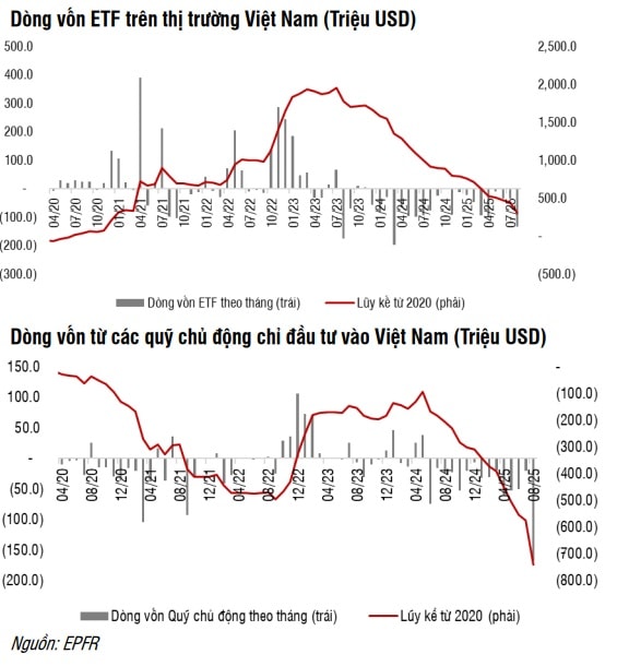 Khối ngoại vẫn bán ròng, kỳ vọng nào cho dòng tiền này quay trở lại? Khối ngoại vẫn bán ròng, kỳ vọng nào cho dòng tiền này quay trở lại?
