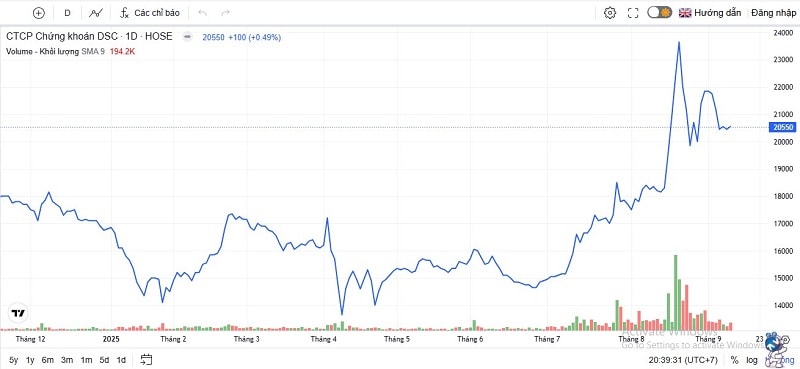 Chứng khoán DSC bị phạt, triển vọng thu nhập quý 4 ra sao?
