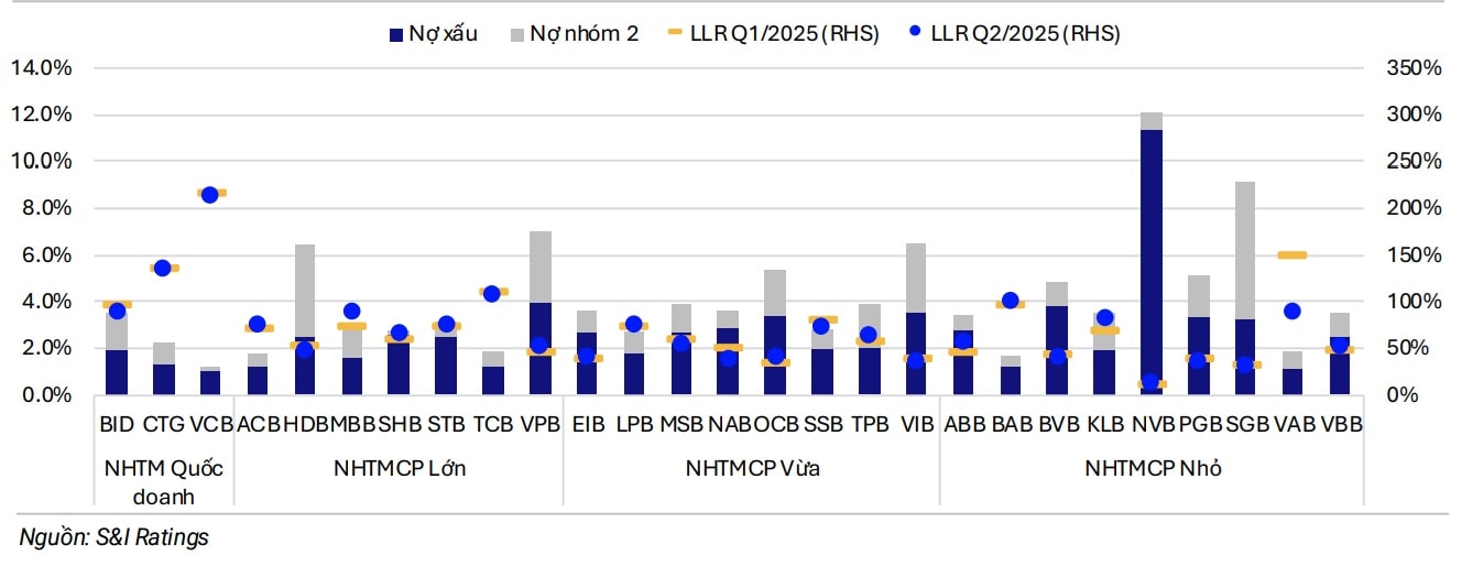 Chất lượng tài sản cải thiện, ngân hàng vẫn "gánh" áp lực trích lập dự phòng Chất lượng tài sản cải thiện, ngân hàng vẫn "gánh" áp lực trích lập dự phòng