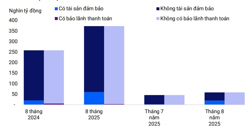 Sôi động phát hành trái phiếu doanh nghiệp, tỷ lệ thu hồi nợ gốc chậm trả gia tăng
