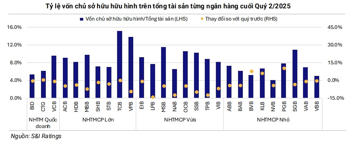 Ngân hàng: Một giai đoạn chuyển mình về vốn chính thức bắt đầu Ngân hàng: Một giai đoạn chuyển mình về vốn chính thức bắt đầu