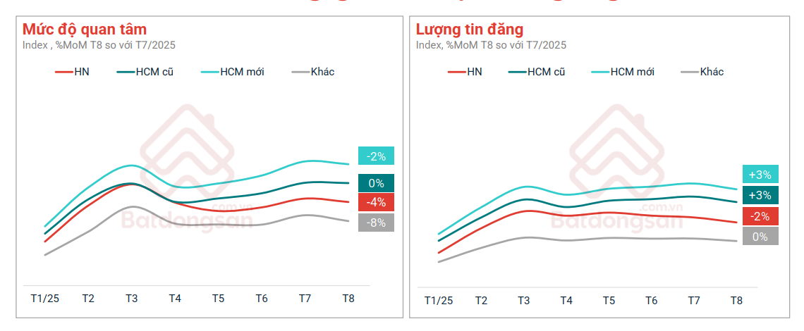 Thị trường Bất động sản 8 tháng 2025: Giá bán tiếp tục đi lên, nhu cầu thuê trọ bùng nổ