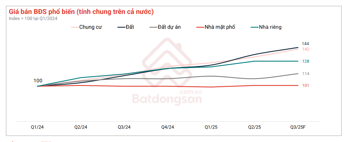 Thị trường Bất động sản 8 tháng 2025: Giá bán tiếp tục đi lên, nhu cầu thuê trọ bùng nổ