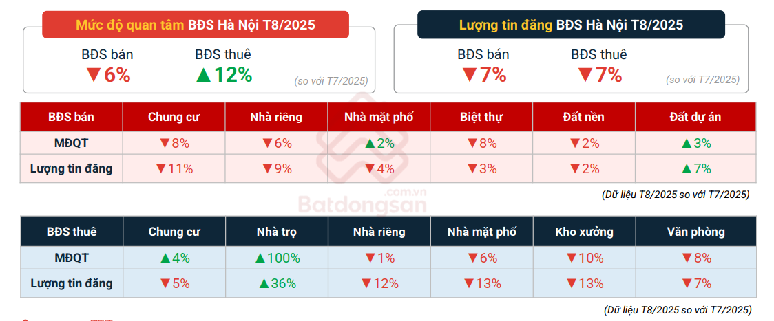 Thị trường Bất động sản 8 tháng 2025: Giá bán tiếp tục đi lên, nhu cầu thuê trọ bùng nổ