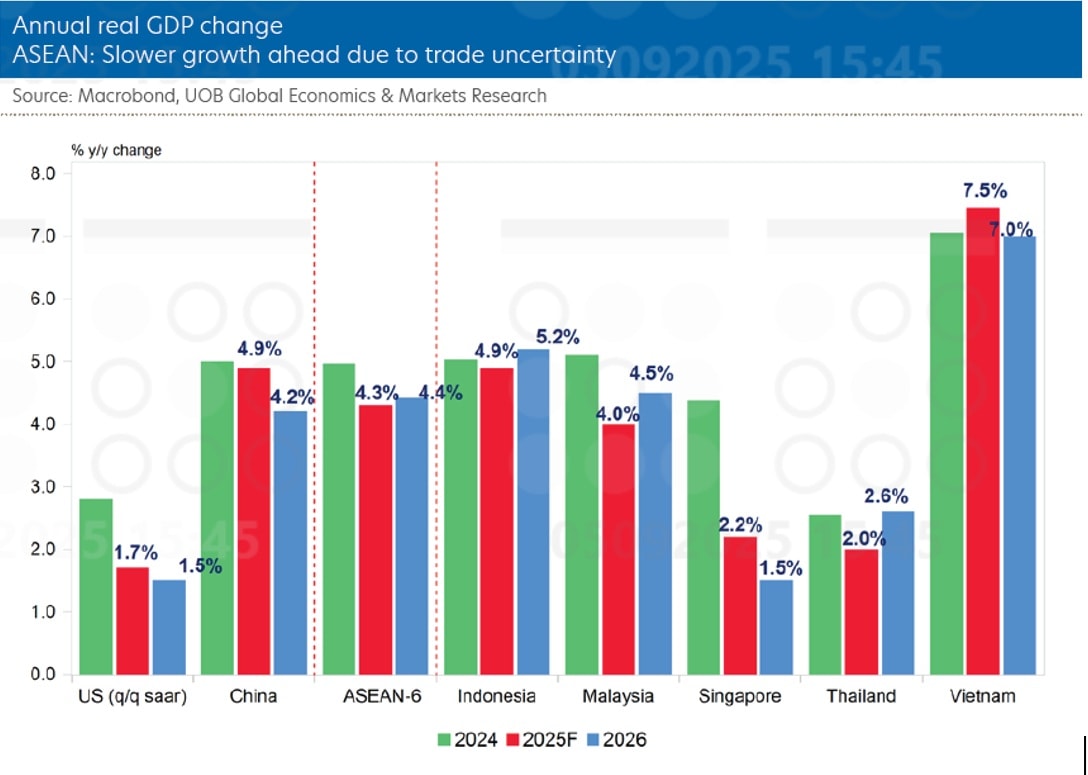 Các đồng tiền khu vực sẽ phục hồi, nâng dự báo tăng trưởng GDP Việt Nam Các đồng tiền khu vực sẽ phục hồi, nâng dự báo tăng trưởng GDP Việt Nam