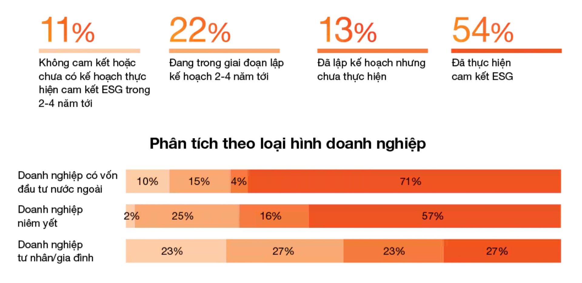 Cam kết thực hành ESG tăng, doanh nghiệp chưa dễ tiếp cận tài chính xanh Cam kết thực hành ESG tăng, doanh nghiệp chưa dễ tiếp cận tài chính xanh