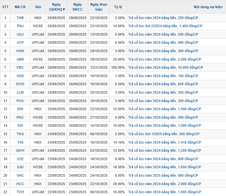 Doanh nghiệp ồ ạt chi cổ tức, nhiều mã chốt quyền trong tuần cuối tháng 9