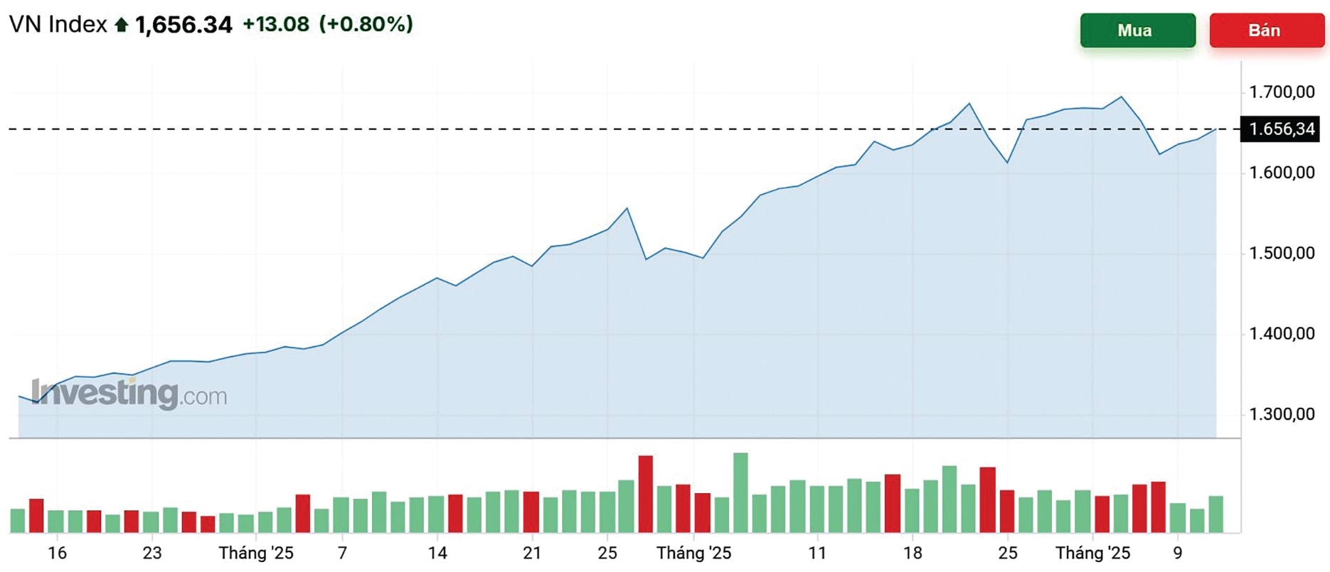 Chứng khoán tiếp tục lập đỉnh mới? Chứng khoán tiếp tục lập đỉnh mới?