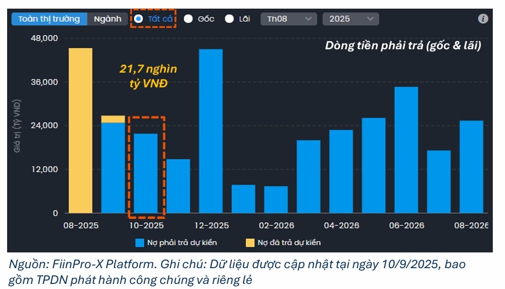 Doanh nghiệp giảm áp lực thanh toán trái phiếu trong tháng 10 Doanh nghiệp giảm áp lực thanh toán trái phiếu trong tháng 10