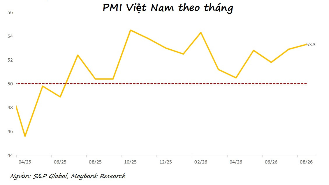 PMI tăng mạnh nhất trong nhiều tháng qua, áp lực lạm phát giảm từ sản xuất
