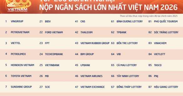 200 doanh nghiệp nộp ngân sách lớn nhất Việt Nam đóng góp kỷ lục gần 1 triệu tỷ đồng cho Nhà nước
