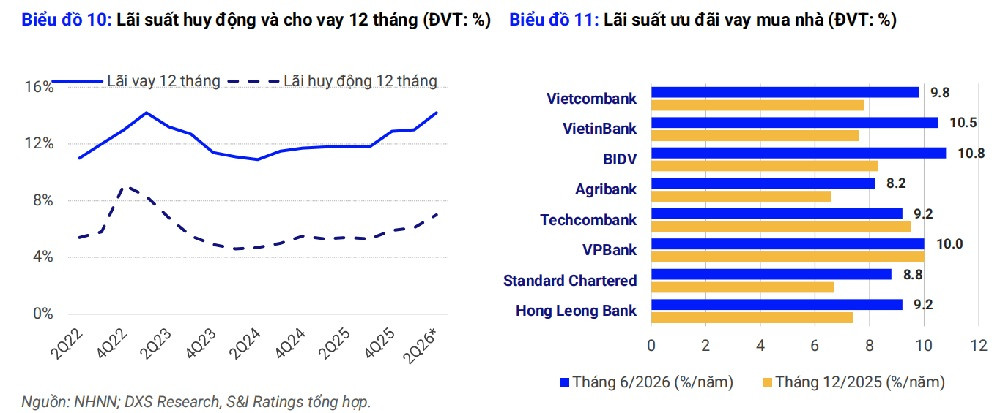 Biến động lãi suất cho vay lĩnh vực bất động sản Biến động lãi suất cho vay lĩnh vực bất động sản