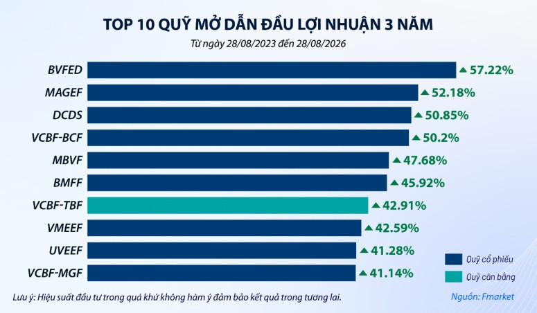 Hiệu suất quỹ mở cải thiện khi thị trường hồi phục Hiệu suất quỹ mở cải thiện khi thị trường hồi phục