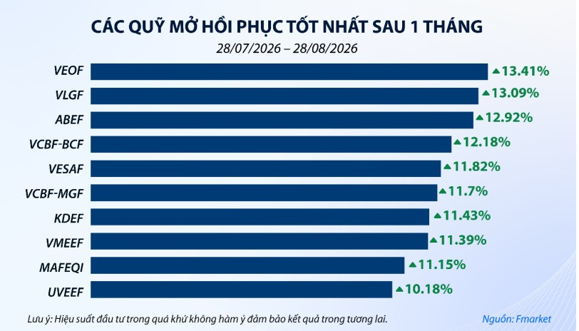 Hiệu suất quỹ mở cải thiện khi thị trường hồi phục Hiệu suất quỹ mở cải thiện khi thị trường hồi phục