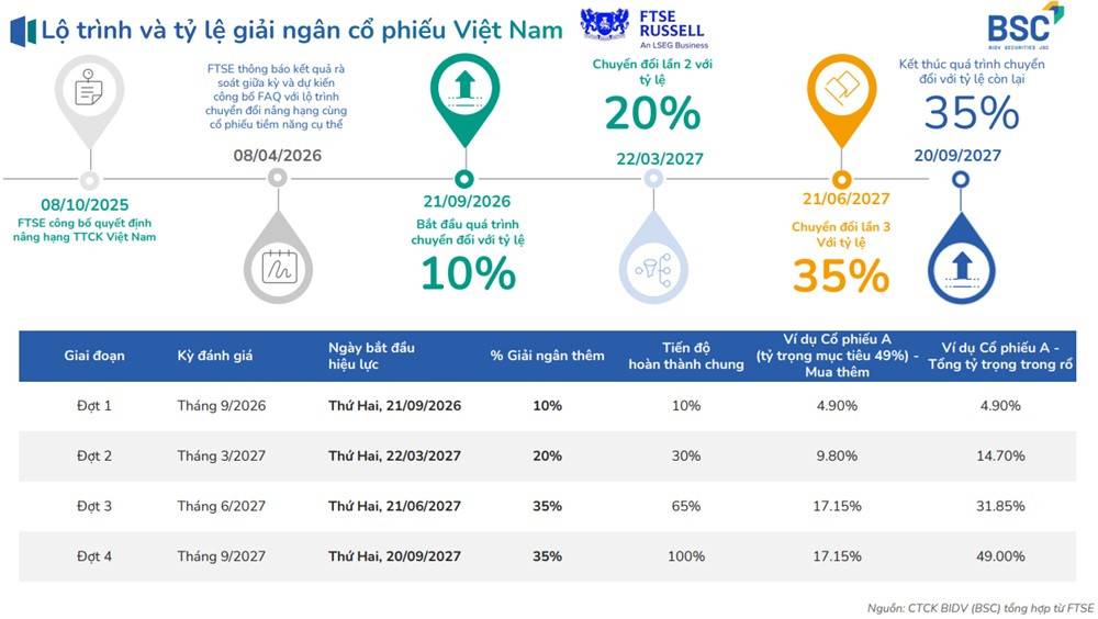 Chứng khoán Việt Nam trước kỳ cơ cấu lịch sử tháng 9/2026
