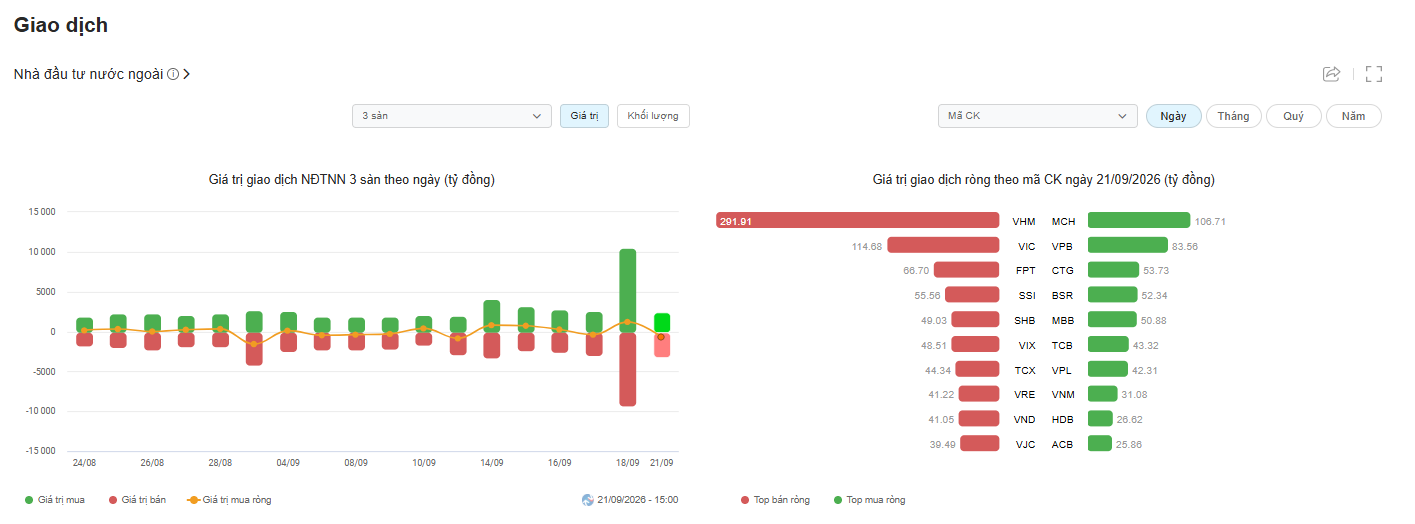 Ngày đầu nâng hạng, VN-Index mất mốc 1.800 điểm, khối ngoại bán ròng gần 670 tỷ đồng