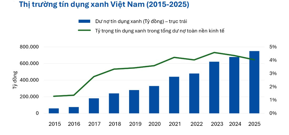 Toàn cảnh thị trường tài chính xanh Việt Nam: Bước tiến sau 5 năm
