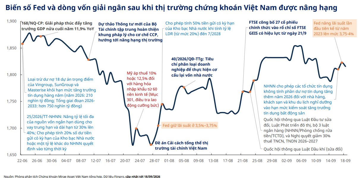 Fed tăng lãi suất, thị trường chứng khoán Việt chịu những áp lực nào? Fed tăng lãi suất, thị trường chứng khoán Việt chịu những áp lực nào?