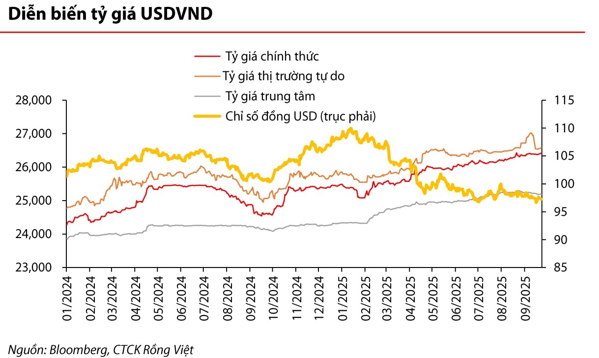 Tỷ giá tăng nhẹ sau thời gian bớt áp lực