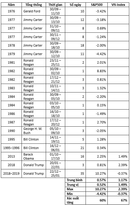 Tác động từ việc Chính phủ Mỹ đóng cửa một phần lên thị trường chứng khoán Tác động từ việc Chính phủ Mỹ đóng cửa một phần lên thị trường chứng khoán