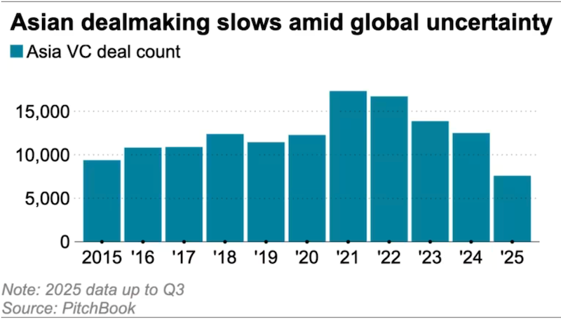 Đầu tư mạo hiểm ở châu Á chững lại do đâu? Đầu tư mạo hiểm ở châu Á chững lại do đâu?