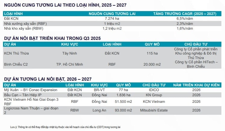 Nguồn cung bất động sản công nghiệp phía Nam tăng mạnh sau sáp nhập Nguồn cung bất động sản công nghiệp phía Nam tăng mạnh sau sáp nhập