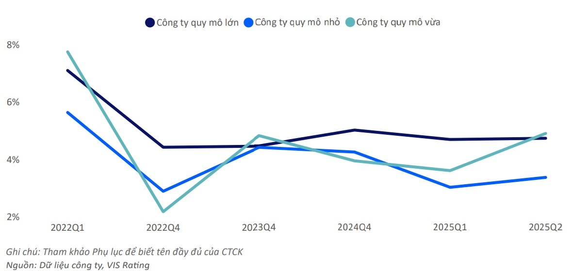 Chứng khoán: Thị trường lạc quan, tăng vốn hỗ trợ tăng trưởng toàn ngành