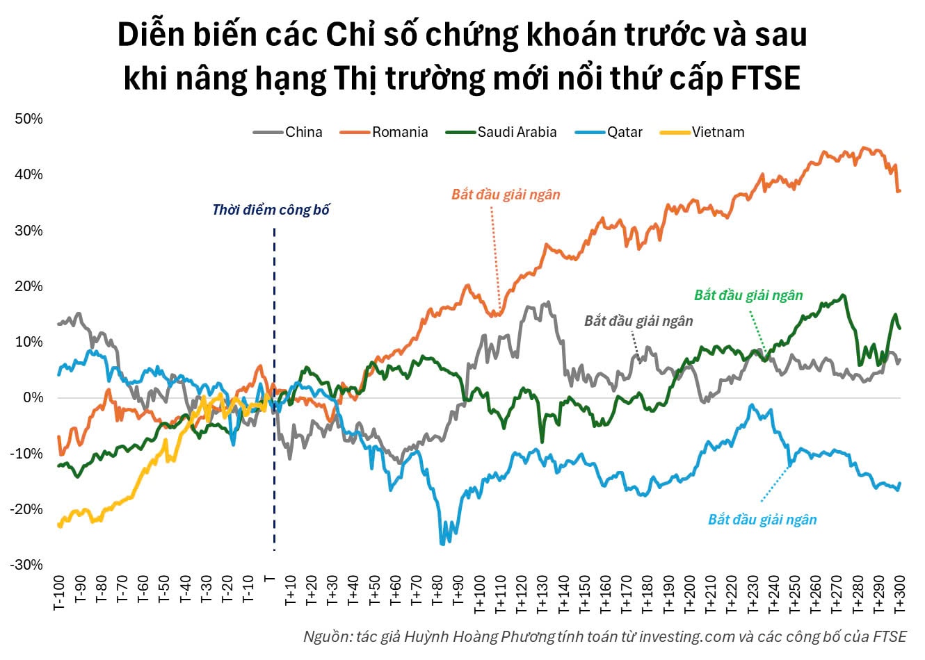 Thị trường chứng khoán sau nâng hạng: Kỳ vọng và hiện thực