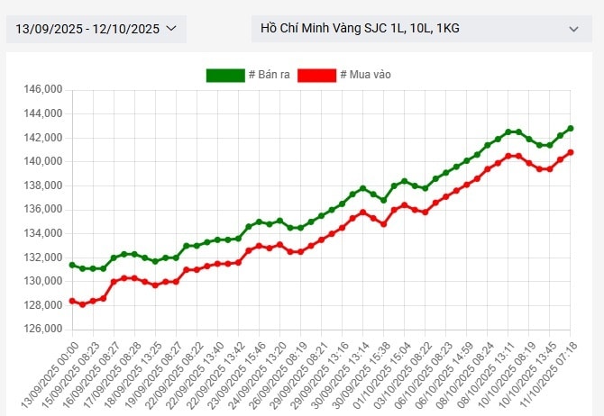Nghị định 232/2025/NĐ-CP: 3 vấn đề giúp quản lý thị trường vàng hiệu quả