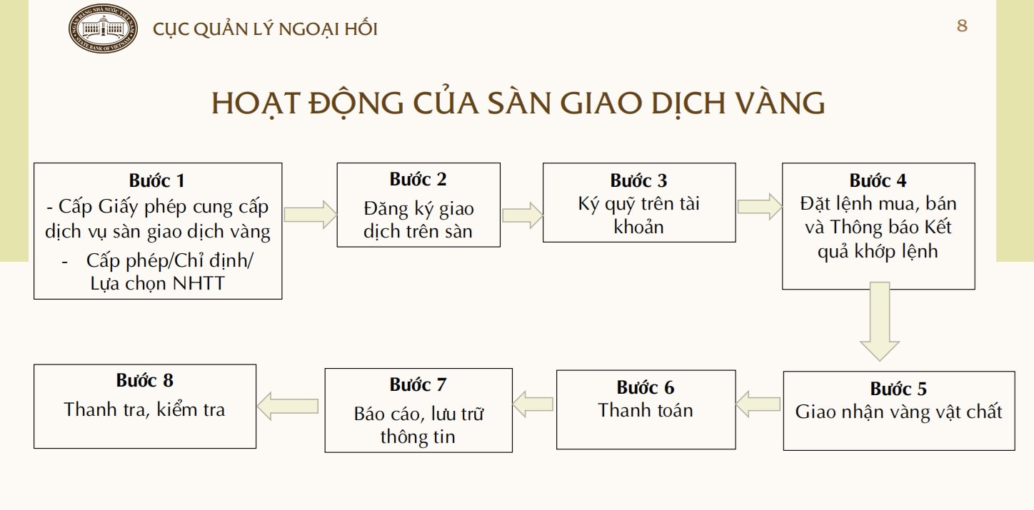 Lập sàn giao dịch vàng quốc gia, hướng đến tạo lập trung tâm giao dịch vàng Lập sàn giao dịch vàng quốc gia, hướng đến tạo lập trung tâm giao dịch vàng