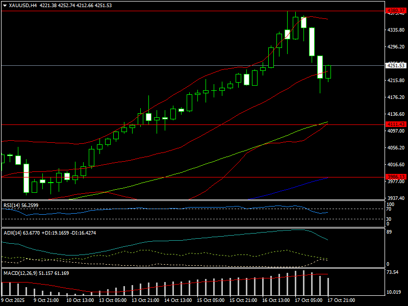 Giá vàng tuần tới: Làn sóng bán tháo còn tiếp diễn? Giá vàng tuần tới: Làn sóng bán tháo còn tiếp diễn?