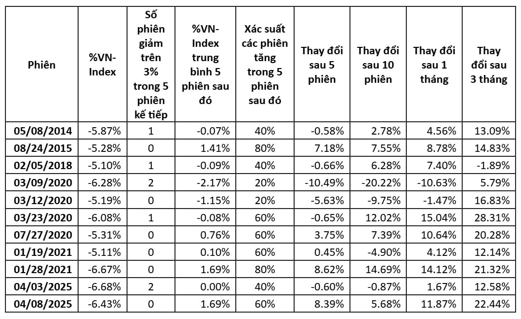 Hiệu ứng cú sốc giảm mạnh, VN-Index liệu có nhanh chóng phục hồi? Hiệu ứng cú sốc giảm mạnh, VN-Index liệu có nhanh chóng phục hồi?