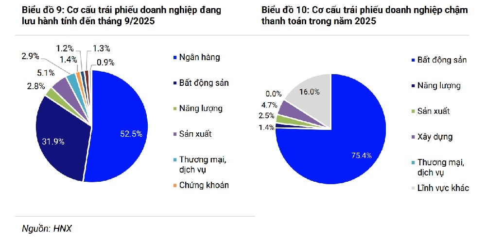 Trái phiếu bất động sản đáo hạn kỷ lục trong năm 2026 Trái phiếu bất động sản đáo hạn kỷ lục trong năm 2026