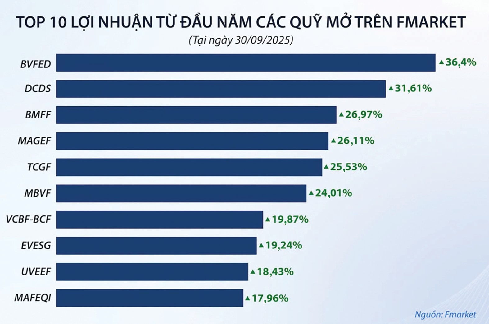 Quỹ mở cổ phiếu có hiệu suất thấp hơn VN-Index: Hiểu sao cho đúng? Quỹ mở cổ phiếu có hiệu suất thấp hơn VN-Index: Hiểu sao cho đúng?