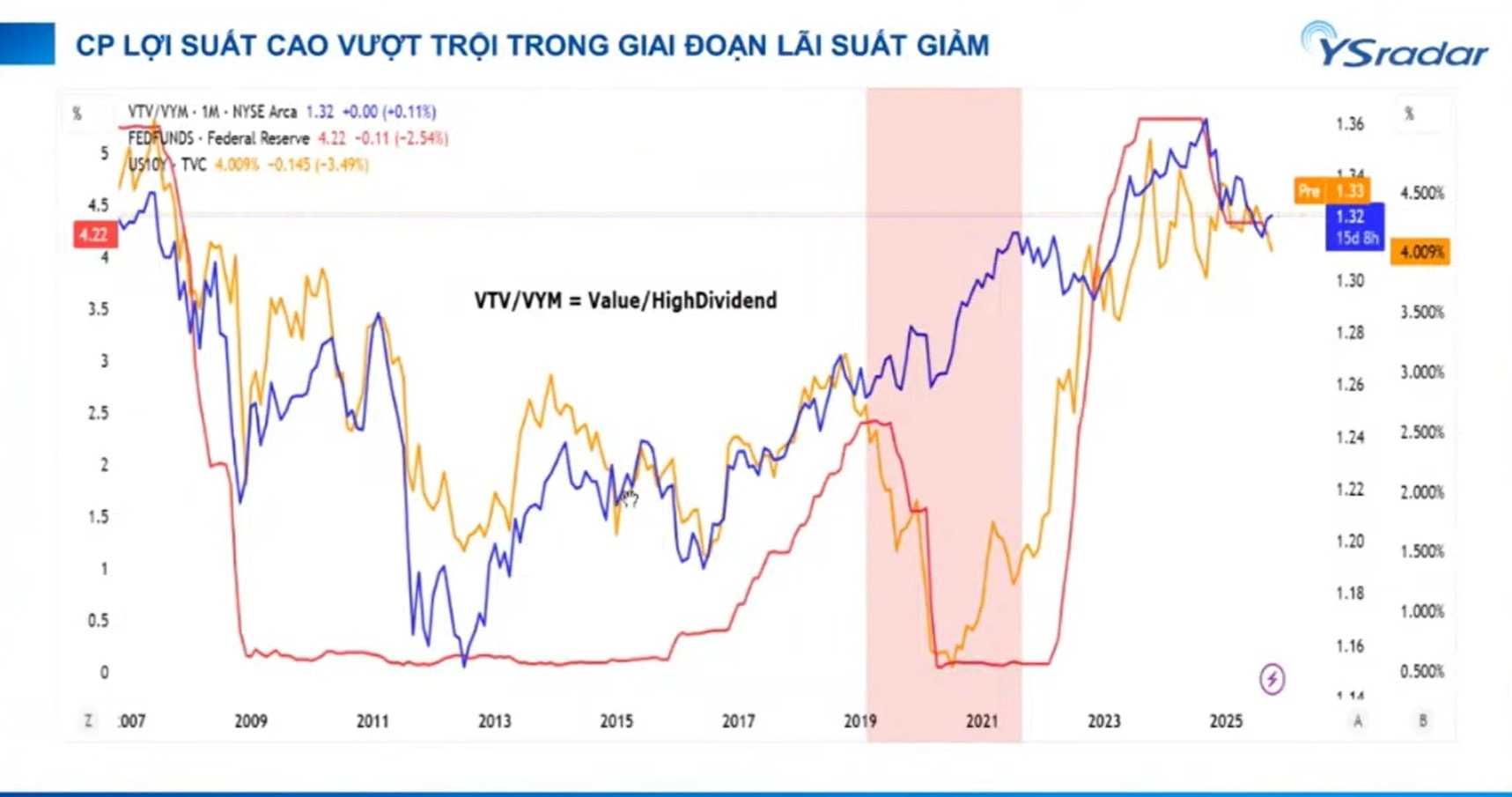 Lọc danh mục đầu tư cổ tức cao