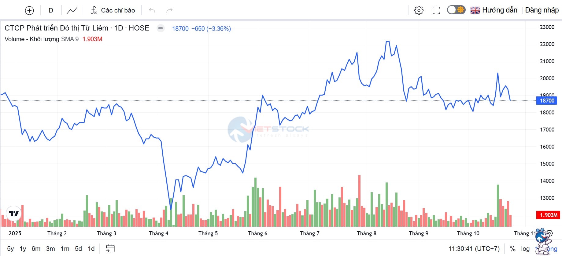 Đô thị Từ Liêm (NTL) thoát lỗ nhờ đầu tư chứng khoán Đô thị Từ Liêm (NTL) thoát lỗ nhờ đầu tư chứng khoán