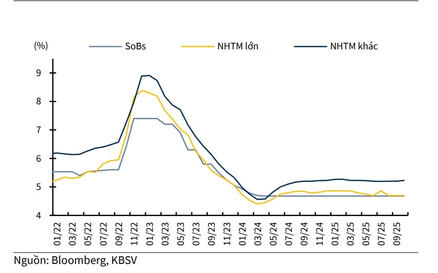 Mặt bằng lãi suất hiện đã tạo đáy? Mặt bằng lãi suất hiện đã tạo đáy?