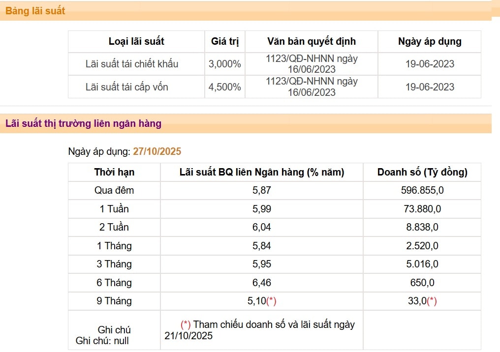 Kỳ vọng NHNN sẽ tiếp tục bơm ròng hỗ trợ thanh khoản Kỳ vọng NHNN sẽ tiếp tục bơm ròng hỗ trợ thanh khoản