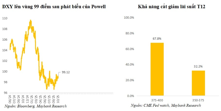Fed hạ lãi suất lần 2 trong năm, thị trường phản ứng thận trọng Fed hạ lãi suất lần 2 trong năm, thị trường phản ứng thận trọng