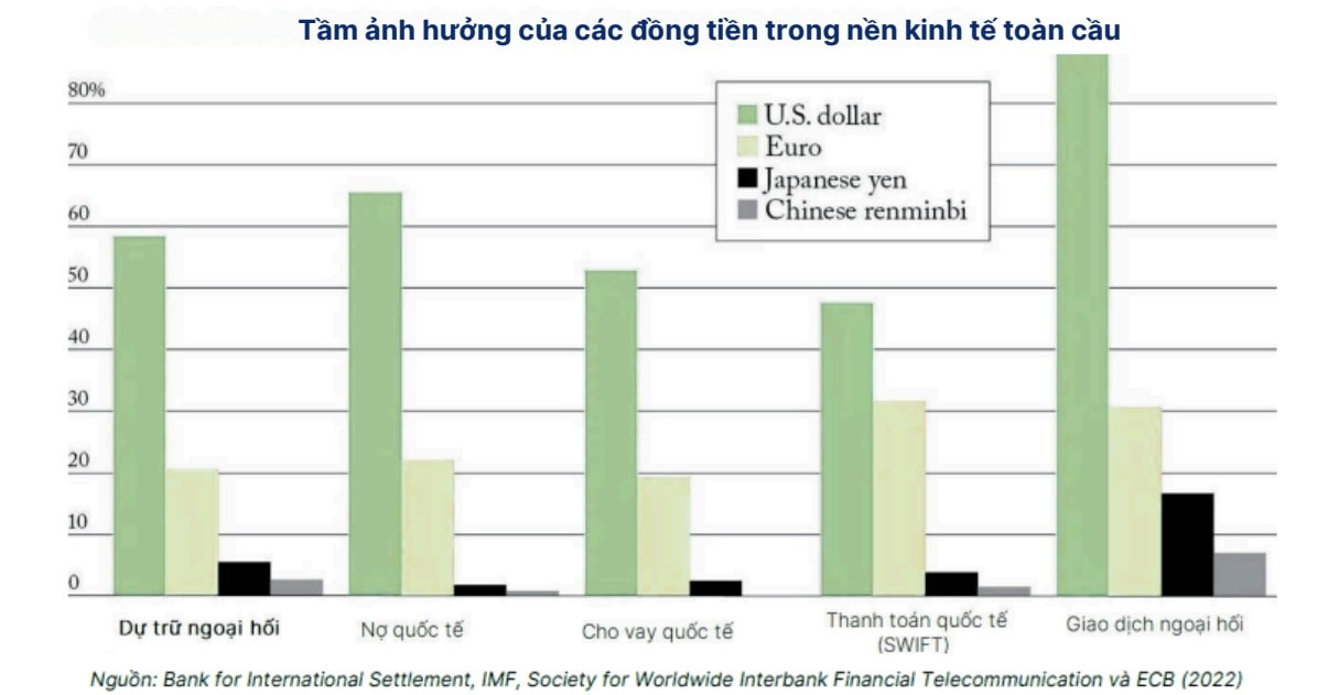 USD trong rổ dự trữ ngoại hối toàn cầu và kỳ vọng cho tỷ giá