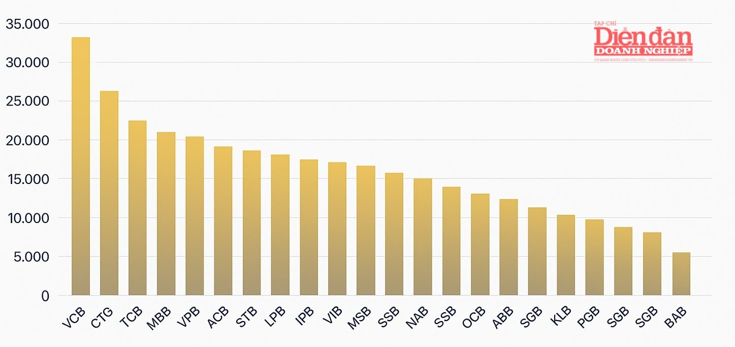 Ngân hàng quý III/ 2025: Bứt phá lợi nhuận, cải thiện chất lượng tài sản Ngân hàng quý III/ 2025: Bứt phá lợi nhuận, cải thiện chất lượng tài sản