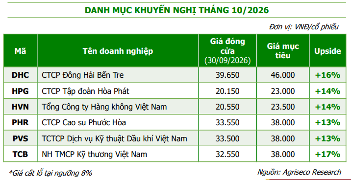 Top cổ phiếu được khuyến nghị cho tháng 10, có mã còn được kỳ vọng tăng tới 17%