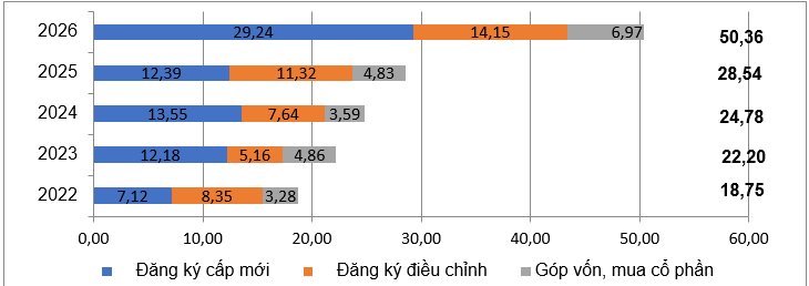 FDI vào Việt Nam tăng mạnh, vốn đăng ký 9 tháng vượt 50 tỷ USD FDI vào Việt Nam tăng mạnh, vốn đăng ký 9 tháng vượt 50 tỷ USD