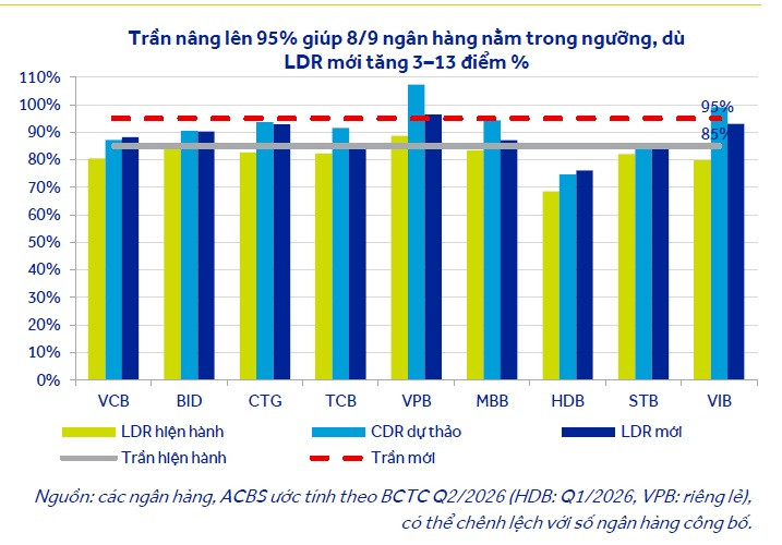 Giới hạn, tỷ lệ bảo đảm an toàn mới tác động ra sao đến các ngân hàng?