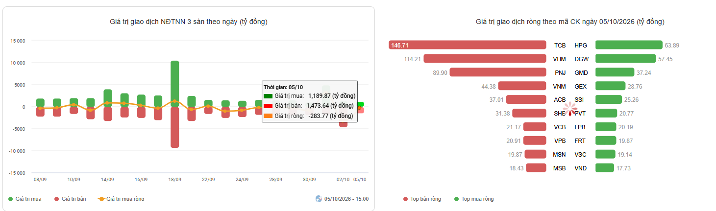 VN-Index hồi phục hơn 15 điểm, thanh khoản vẫn ở mức thấp