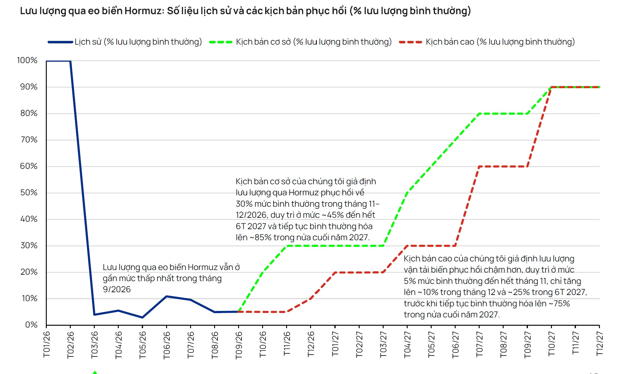 Dự báo giá dầu còn biến động đến hết năm, sẽ giảm vào năm 2027 Dự báo giá dầu còn biến động đến hết năm, sẽ giảm vào năm 2027
