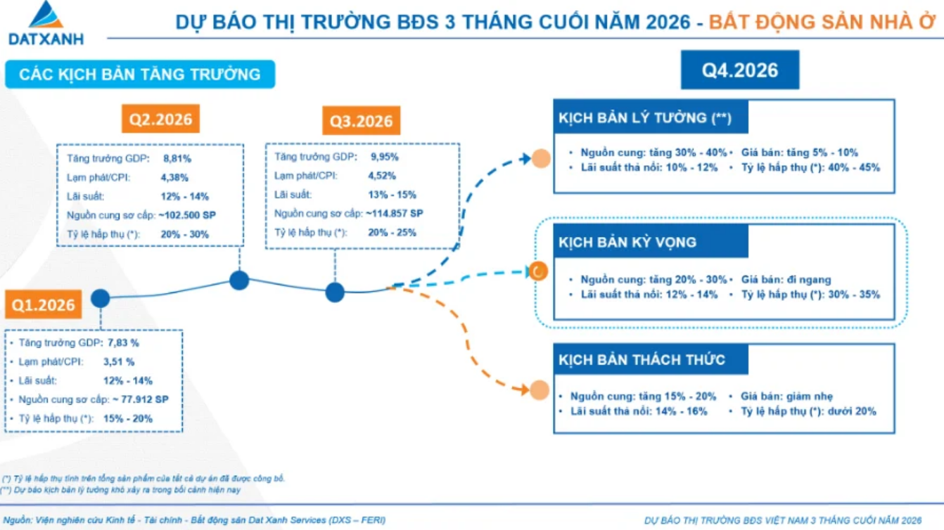 Nguồn cung nhà ở dự kiến vượt 140.000 sản phẩm, áp lực thanh khoản gia tăng Nguồn cung nhà ở dự kiến vượt 140.000 sản phẩm, áp lực thanh khoản gia tăng