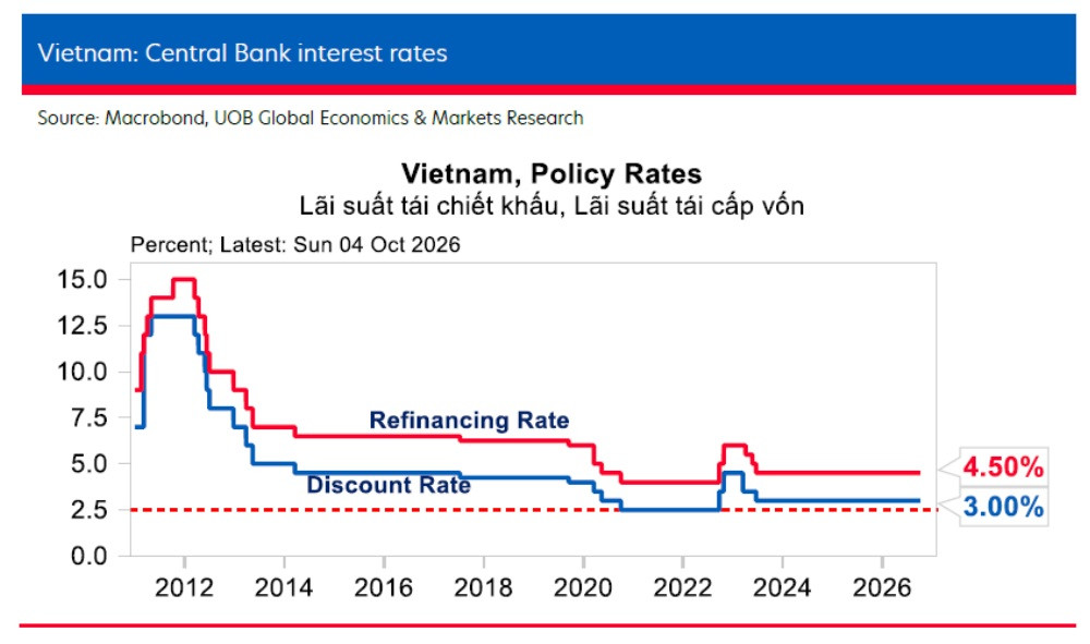 Dự báo Ngân hàng Nhà nước giữ nguyên lãi suất điều hành đến hết 2027